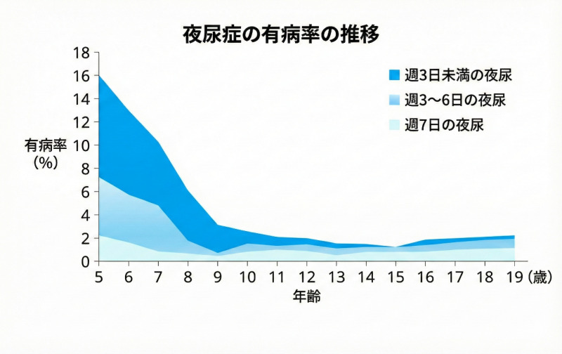 夜尿症の有病率の推移